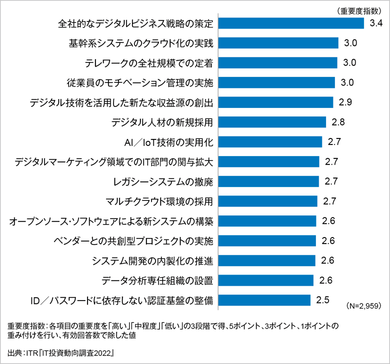 図1．企業におけるIT動向の重要施策（上位15項目）