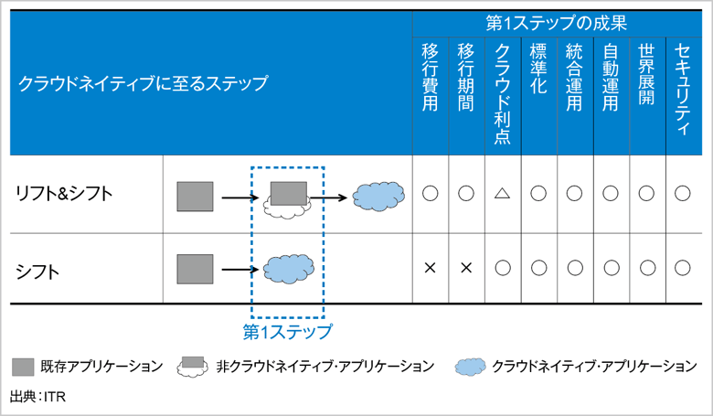 図2．リフト＆シフト vs. シフト