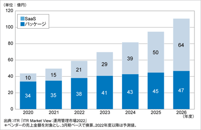 ITRが国内運用自動化市場規模推移および予測を発表のロゴ画像