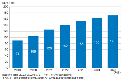 ITRがWAF市場規模推移および予測を発表のロゴ画像