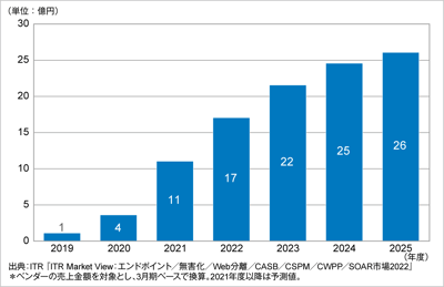 ITRがCSPM市場規模推移および予測を発表のロゴ画像