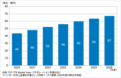 ITRがユーザー間ファイル転送市場規模推移および予測を発表のロゴ画像