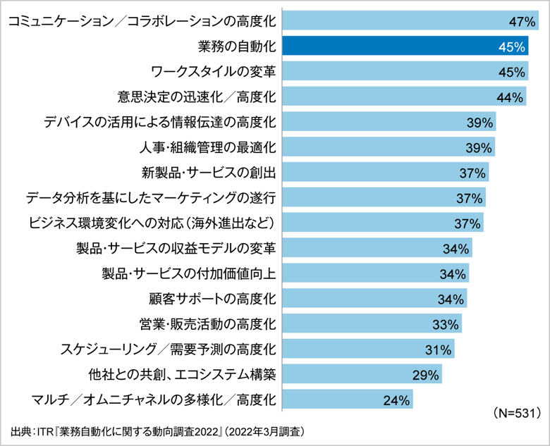 図1．DXテーマの重視度（最重要課題と認識している割合）