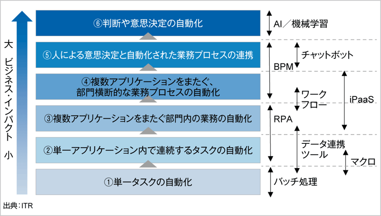 図3．自動化に取り組んでいる業務領域