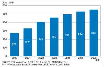 ITRがユニファイド・エンドポイント管理市場規模推移および予測を発表のロゴ画像