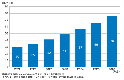 ITRがマニュアル作成支援市場規模推移および予測を発表のロゴ画像