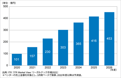 ITRが電子契約サービス市場規模推移および予測を発表のロゴ画像