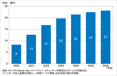 ITRがCASB運用監視サービス市場規模推移および予測を発表のロゴ画像