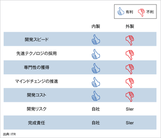 ITRがホワイトペーパー『DX加速のための内製化』を発行のロゴ画像