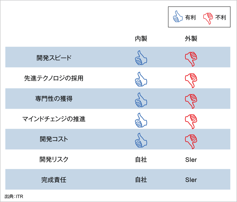 図1．内製と外製の比較