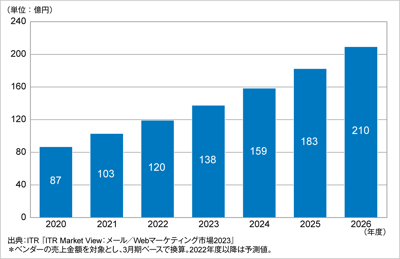 ITRがCDP市場の市場規模推移および予測を発表のロゴ画像