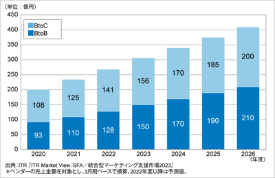 ITRが統合型マーケティング支援市場のBtoB、BtoC別の市場規模推移および予測を発表のロゴ画像