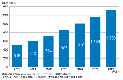 ITRがローコード／ノーコード開発市場規模推移および予測を発表のロゴ画像