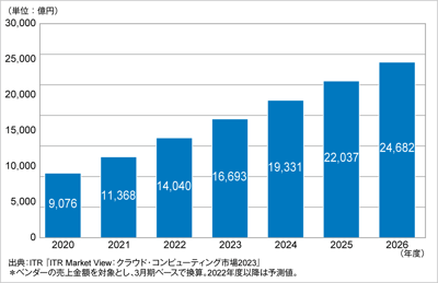 ITRがIaaS／PaaS市場規模推移および予測を発表のロゴ画像