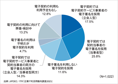 JIPDECとITRが『企業IT利活用動向調査2023』の速報結果を発表のロゴ画像