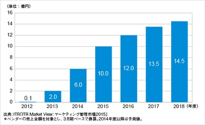 「ITR Market View：マーケティング管理市場2015」を発行・販売開始のロゴ画像