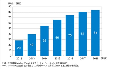 「ITR Market View：クラウド・コンピューティング市場2015」を発行・販売開始のロゴ画像