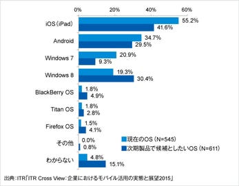 「ITR Cross View：企業におけるモバイル活用の実態と展望2015」を発刊のロゴ画像