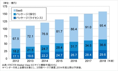 「ITR Market View：ECサイト構築市場2015」を発行・販売開始のロゴ画像
