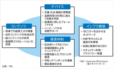 ITRが、公立学校向けにタブレット導入のベスト・プラクティスをまとめたホワイトペーパーを発行のロゴ画像