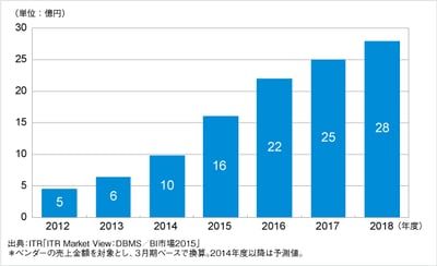 「ITR Market View：DBMS／BI市場2015」を発行・販売開始のロゴ画像