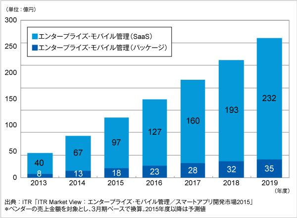 図．エンタープライズ・モバイル管理市場規模推移および予測：提供形態別