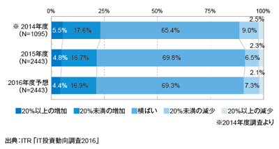 ITRが「IT投資動向調査2016」の結果を発表のロゴ画像