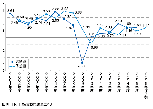 ＜参考資料２＞　IT投資増減指数の変化（2001～2016年度予想）