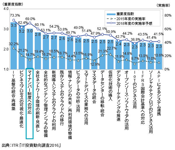 ＜参考資料4＞　主要なIT動向に対する重要度指数と実施率の変化