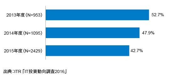 ＜参考資料5＞　IT部門が決定権をもつIT支出割合（平均値）の経年変化（2013～2015年度）