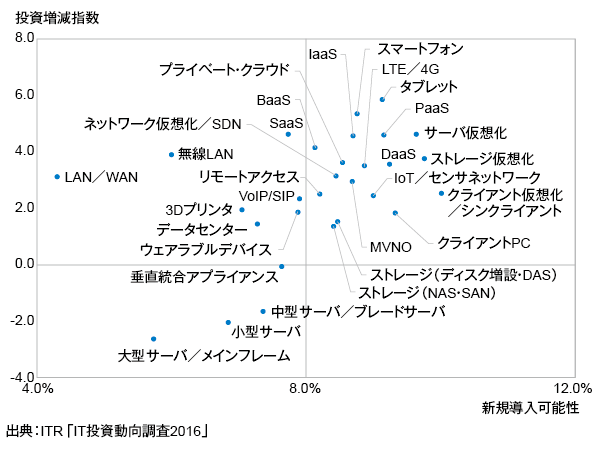 <参考資料6> 製品/サービスに対する投資意欲(インフラ/デバイス分野)