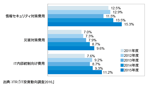 ＜参考資料3＞　IT予算額に対するリスク対策費用割合の経年変化（2011～2015年度）