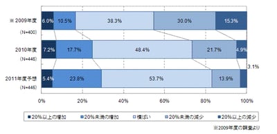 ITRがIT投資動向調査の速報を発表のロゴ画像