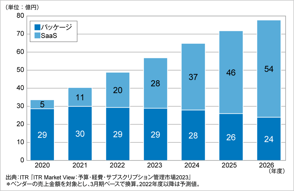 図．連結会計市場規模推移および予測：提供形態別（2020～2026年度予測）