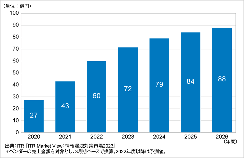 図．NDR市場規模推移および予測（2020～2026年度予測）