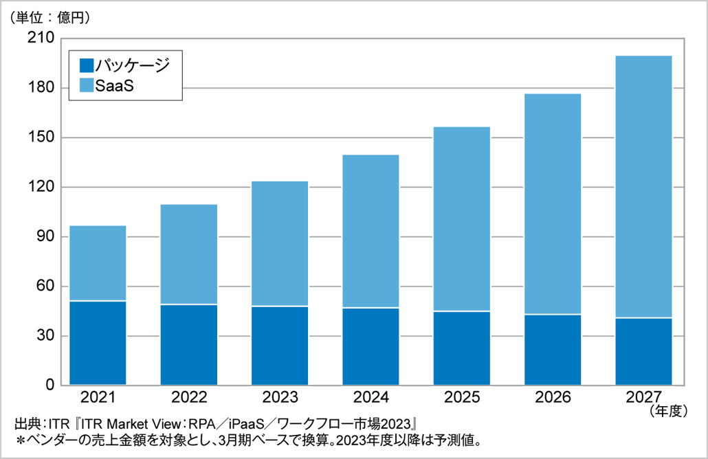 図． ワークフロー市場規模推移および予測：提供形態別（2021～2027年度予測）