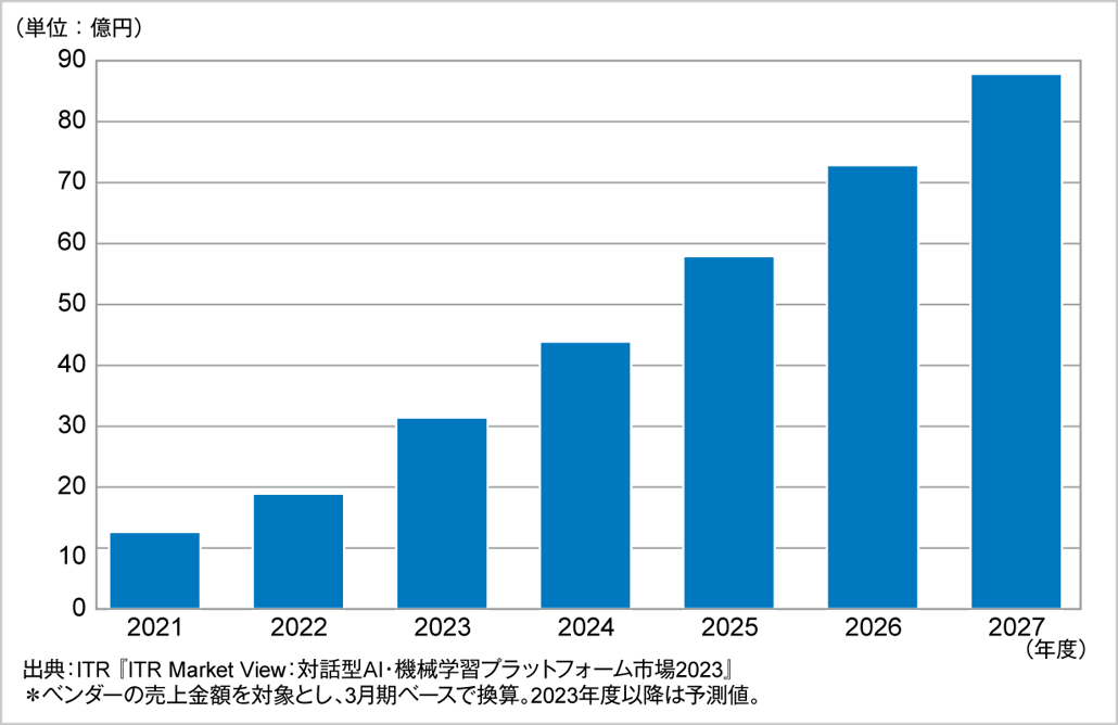 図．ボイスボット市場規模推移および予測（2021～2027年度予測）