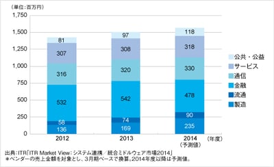 「ITR Market View：システム連携／統合ミドルウェア市場2014」を発行・販売開始のロゴ画像