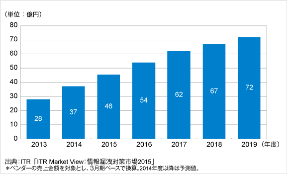 図．データベース監査・保護市場規模推移および予測