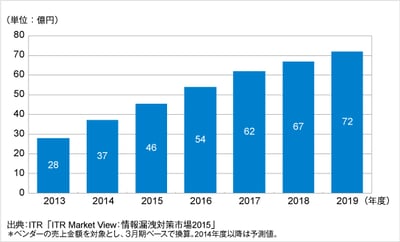 「ITR Market View:情報漏洩対策市場2015」を発行・販売開始のロゴ画像