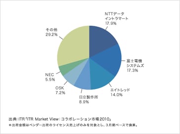 「ITR Market View：コラボレーション市場2010」を発行・販売開始のロゴ画像