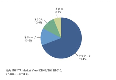 「ITR Market View：DBMS／BI市場2010」を発行・販売開始のロゴ画像