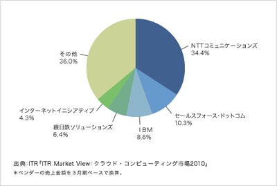 「ITR Market View：クラウド・コンピューティング市場2010」を発行・販売開始のロゴ画像