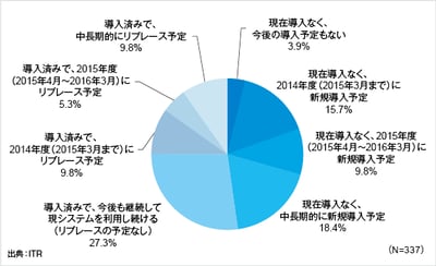 ユーザー調査とベンダー調査を連動させた市場調査レポート「ITR Cross View:ファイル共有/転送市場の実態と展望2014」を発刊のロゴ画像