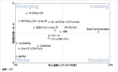 ユーザー調査とベンダー調査を連動させた市場調査レポート「ITR Cross View:コラボレーション市場の実態と展望2014」を発刊のロゴ画像