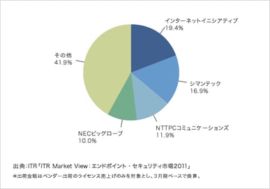 「ITR Market View:エンドポイント・セキュリティ市場2011」を発行・販売開始のロゴ画像