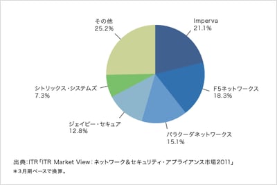 「ITR Market View:ネットワーク&セキュリティ・アプライアンス市場2011」を発行・販売開始のロゴ画像