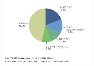 「ITR Market View:コンテンツ管理市場2011」を発行・販売開始のロゴ画像
