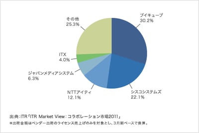 「ITR Market View:コラボレーション市場2011」を発行・販売開始のロゴ画像