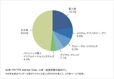 「ITR Market View:人事・就業管理市場2011」を発行・販売開始のロゴ画像